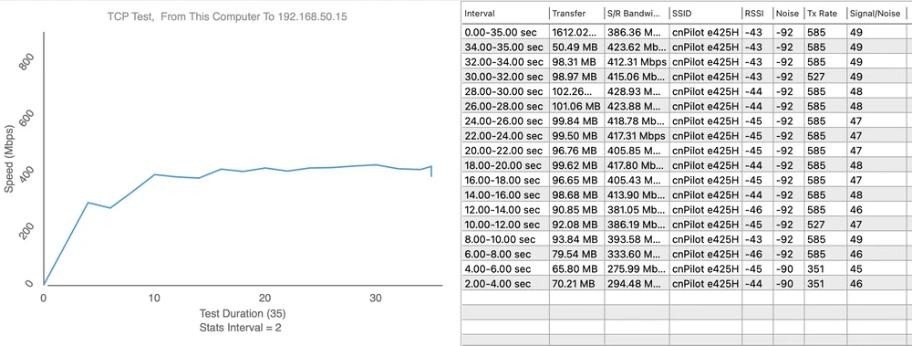Teste de velocidade da E425H